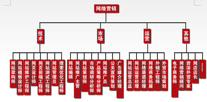 企业建站完成后如何推广优化？